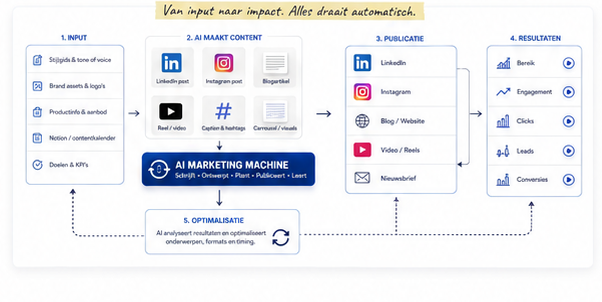 Van input naar impact: stijlgids, merkassets en doelen gaan naar de AI Marketing Machine, die content maakt voor LinkedIn, Instagram, blog en video, publiceert op alle kanalen, de resultaten meet en daarmee onderwerpen, formats en timing bijstuurt.