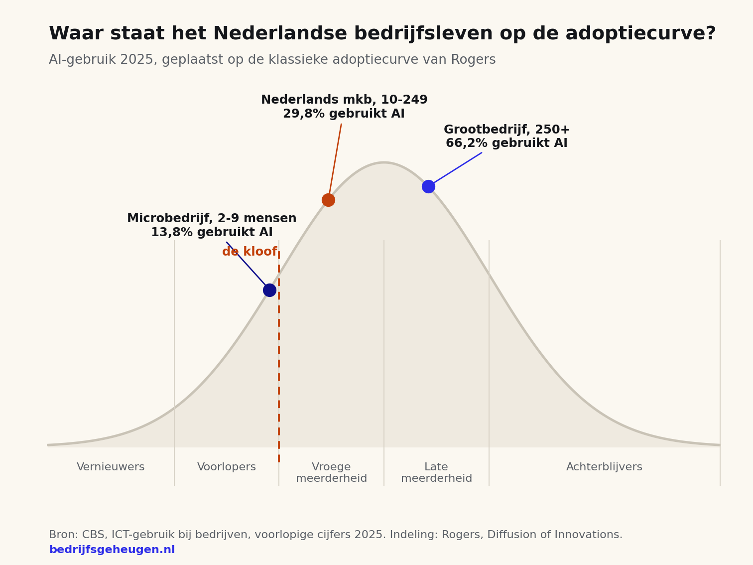 De adoptiecurve van Rogers met daarop het Nederlandse AI-gebruik in 2025: microbedrijven net voor de kloof, het mkb in de vroege meerderheid, het grootbedrijf in de late meerderheid.