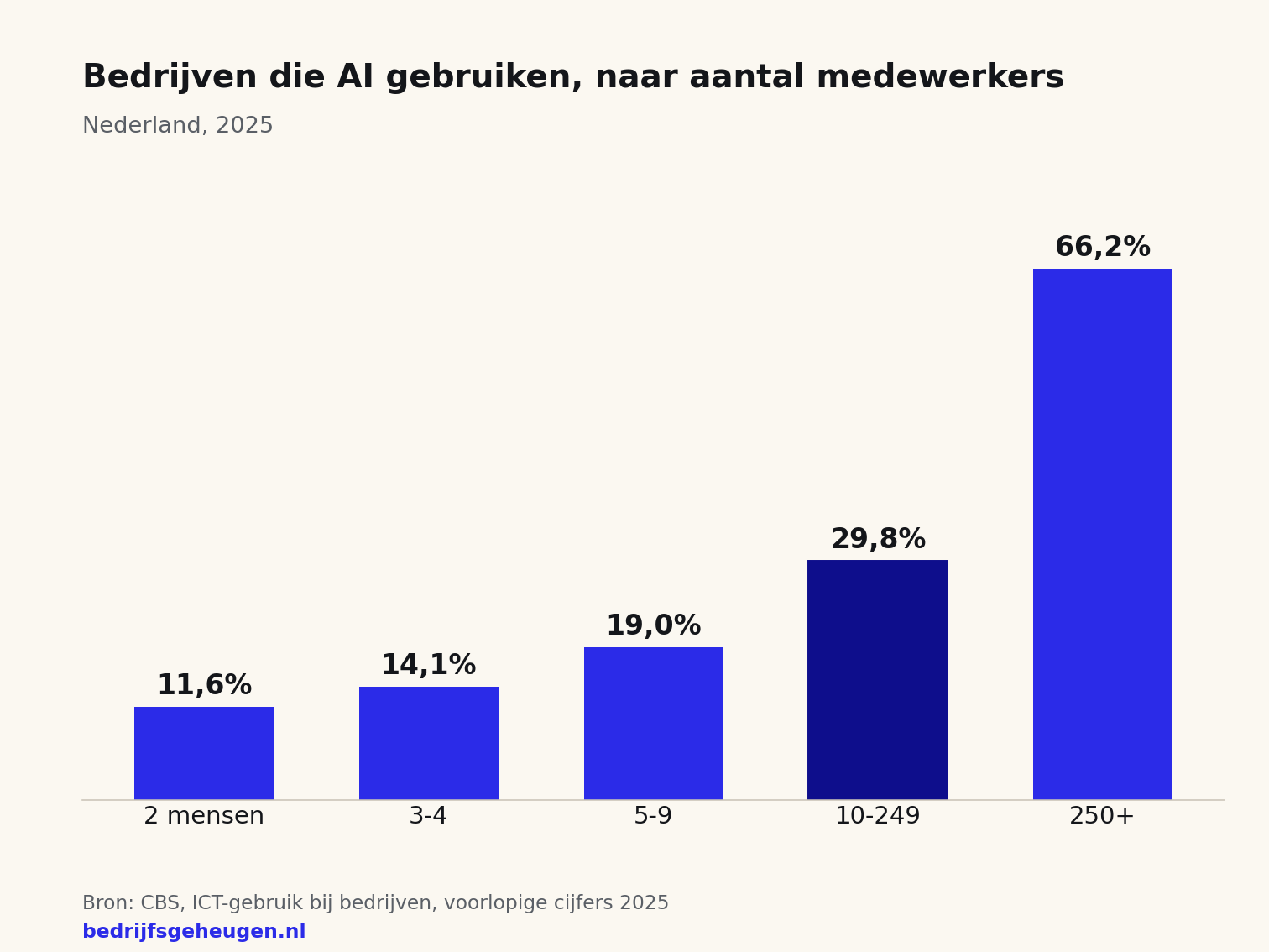 Staafgrafiek van het aandeel Nederlandse bedrijven dat AI gebruikt per grootteklasse in 2025: 11,6 procent bij twee medewerkers oplopend tot 66,2 procent bij 250 of meer medewerkers.