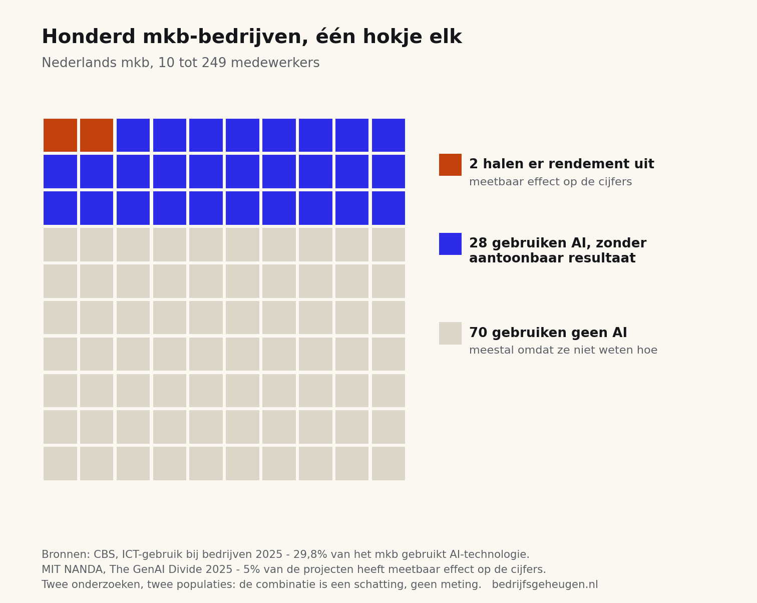 Honderd vierkantjes die honderd mkb-bedrijven voorstellen: zeventig gebruiken geen AI, achtentwintig gebruiken het zonder aantoonbaar resultaat, twee halen er meetbaar rendement uit.