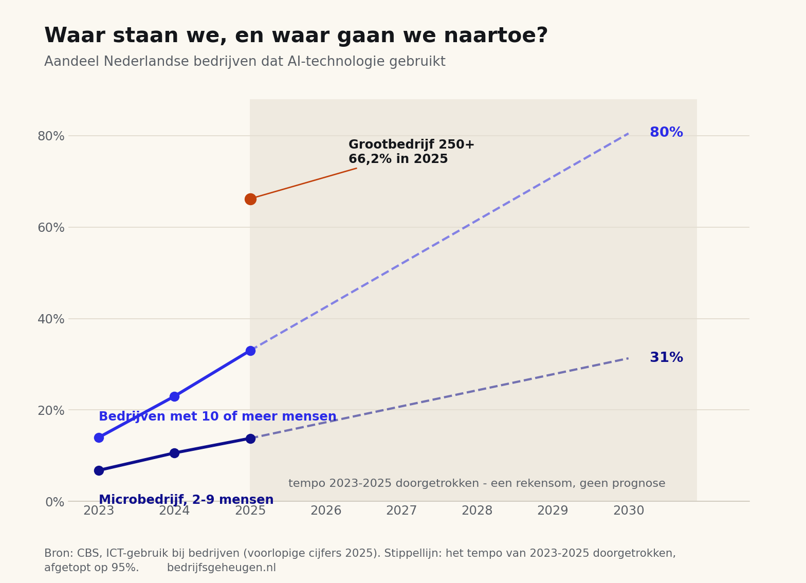 Lijngrafiek van het AI-gebruik door Nederlandse bedrijven van 2023 tot 2025 met het tempo doorgetrokken tot 2030: microbedrijven komen rond 31 procent uit, grotere bedrijven rond 80 procent.